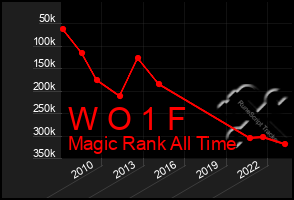 Total Graph of W O 1 F