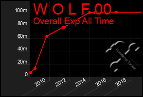 Total Graph of W O L F 00