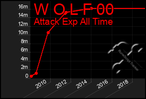 Total Graph of W O L F 00