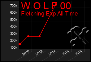 Total Graph of W O L F 00