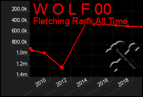 Total Graph of W O L F 00