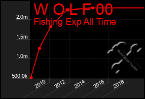 Total Graph of W O L F 00