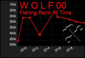 Total Graph of W O L F 00