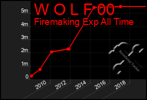 Total Graph of W O L F 00