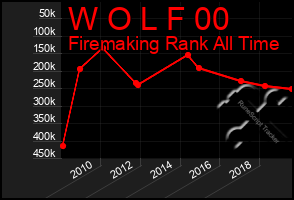 Total Graph of W O L F 00