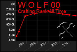 Total Graph of W O L F 00