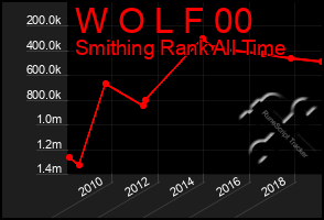 Total Graph of W O L F 00