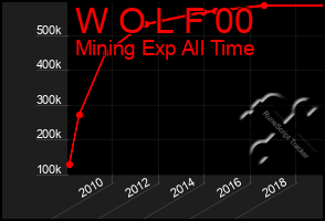 Total Graph of W O L F 00