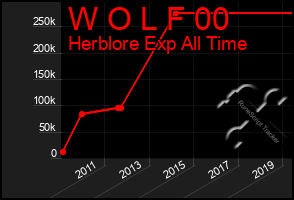 Total Graph of W O L F 00