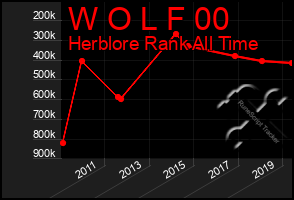 Total Graph of W O L F 00