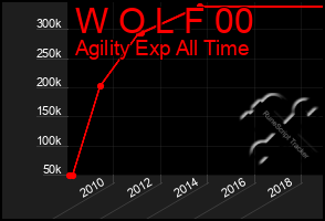 Total Graph of W O L F 00