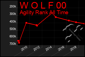 Total Graph of W O L F 00