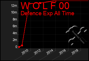 Total Graph of W O L F 00