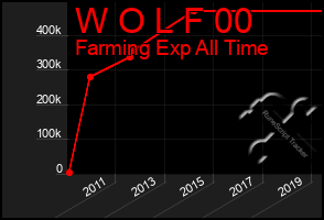 Total Graph of W O L F 00