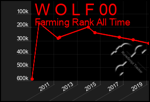 Total Graph of W O L F 00