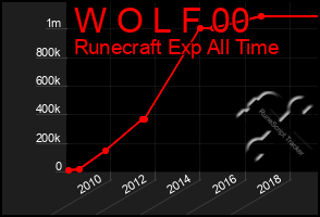 Total Graph of W O L F 00