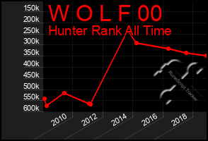 Total Graph of W O L F 00