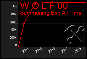 Total Graph of W O L F 00