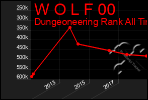 Total Graph of W O L F 00