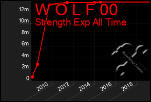 Total Graph of W O L F 00