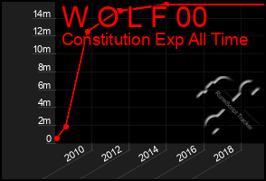 Total Graph of W O L F 00