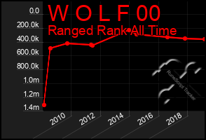 Total Graph of W O L F 00