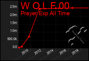 Total Graph of W O L F 00