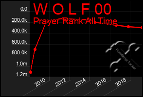 Total Graph of W O L F 00