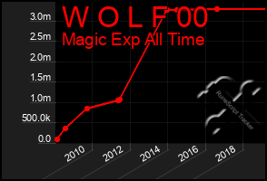 Total Graph of W O L F 00