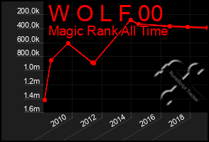 Total Graph of W O L F 00