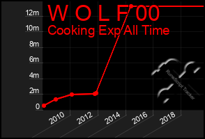 Total Graph of W O L F 00