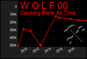 Total Graph of W O L F 00