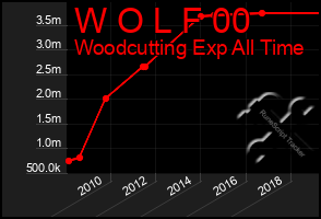 Total Graph of W O L F 00