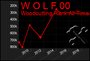 Total Graph of W O L F 00