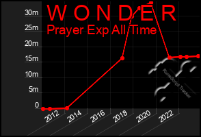 Total Graph of W O N D E R