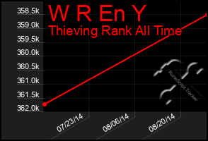 Total Graph of W R En Y