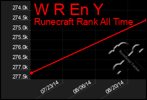 Total Graph of W R En Y