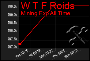 Total Graph of W T F Roids