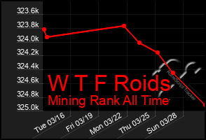 Total Graph of W T F Roids