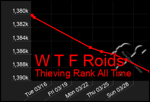 Total Graph of W T F Roids