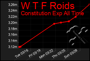 Total Graph of W T F Roids