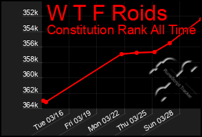 Total Graph of W T F Roids