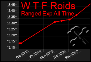 Total Graph of W T F Roids