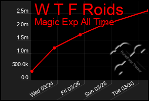 Total Graph of W T F Roids