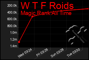 Total Graph of W T F Roids