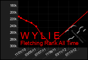 Total Graph of W Y L I E