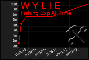 Total Graph of W Y L I E