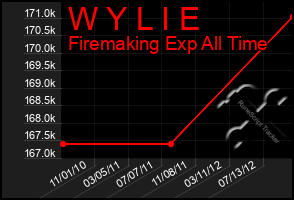 Total Graph of W Y L I E