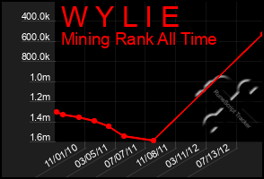 Total Graph of W Y L I E