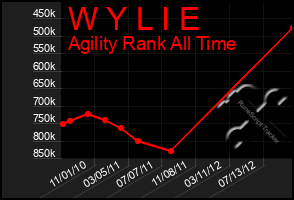 Total Graph of W Y L I E